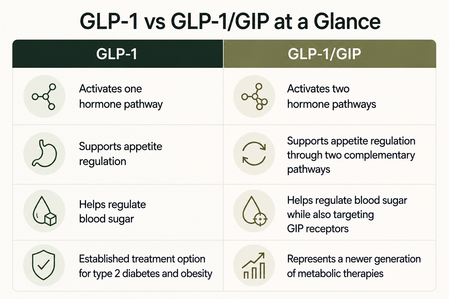 table comparison for glp-1